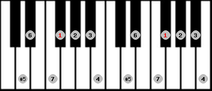 augmented ionian scale on key F# for Piano