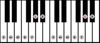 augmented lydian scale on key Ab for Piano