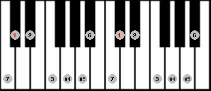 augmented lydian scale on key C# for Piano