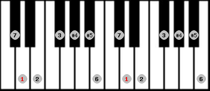augmented lydian scale on key D for Piano