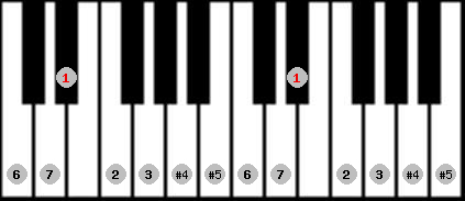 augmented lydian scale on key Eb for Piano