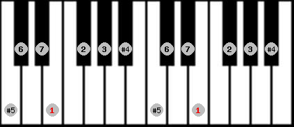 augmented lydian scale on key E for Piano