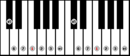 augmented lydian scale on key F for Piano