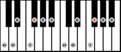augmented lydian scale on key Gb for Piano