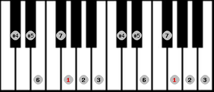 augmented lydian scale on key G for Piano