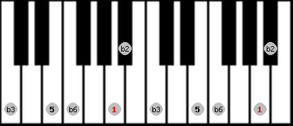 Balinese scale on key A for Piano