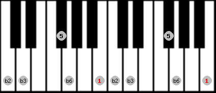 Balinese scale on key B for Piano
