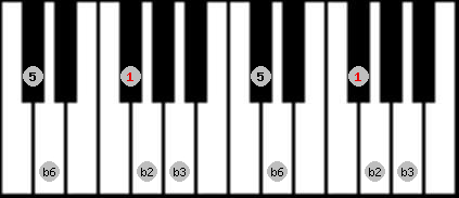 Balinese scale on key F# for Piano