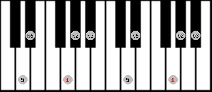 Balinese scale on key G for Piano