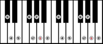 bebop dominant scale on key A for Piano