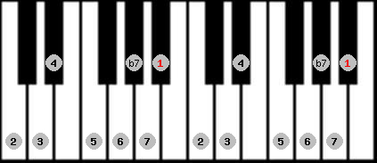 bebop dominant scale on key A# for Piano
