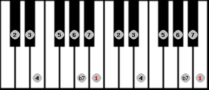 bebop dominant scale on key B for Piano