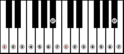 bebop dominant scale on key C for Piano