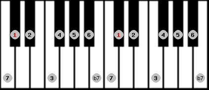 bebop dominant scale on key Db for Piano