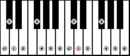 bebop dominant scale on key D for Piano