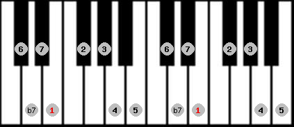 bebop dominant scale on key E for Piano