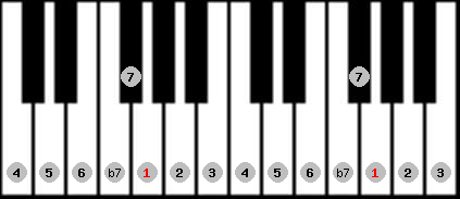 bebop dominant scale on key G for Piano