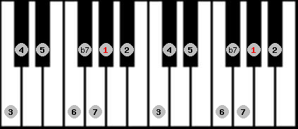 bebop dominant scale on key G# for Piano