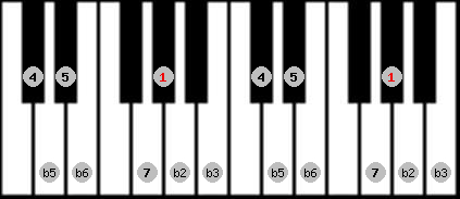 bebop half diminished scale on key Ab for Piano