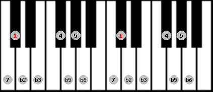 bebop half diminished scale on key Db for Piano