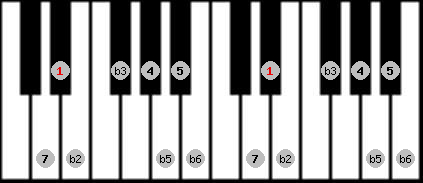 bebop half diminished scale on key D# for Piano