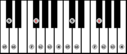 bebop half diminished scale on key F# for Piano