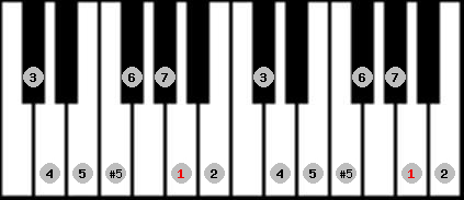 bebop major scale on key A for Piano