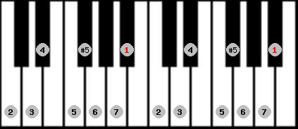 bebop major scale on key A# for Piano