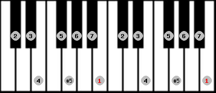 bebop major scale on key B for Piano