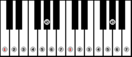 bebop major scale on key C for Piano