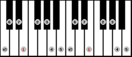 bebop major scale on key E for Piano