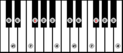 bebop major scale on key F# for Piano