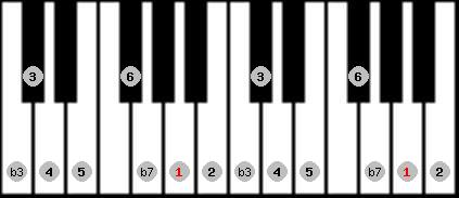 bebop minor scale on key A for Piano