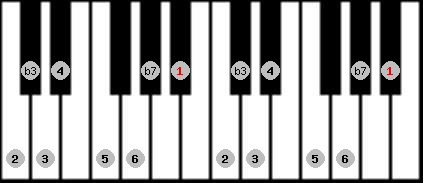 bebop minor scale on key Bb for Piano