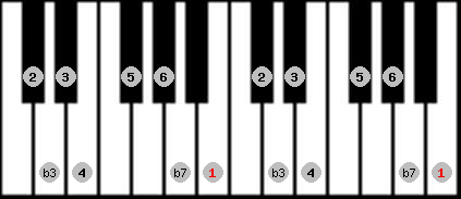 bebop minor scale on key B for Piano
