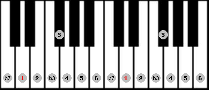 bebop minor scale on key D for Piano