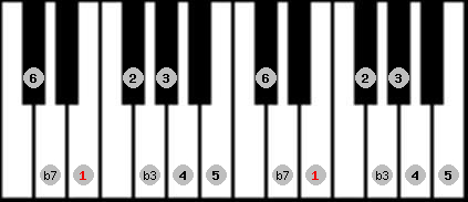 bebop minor scale on key E for Piano
