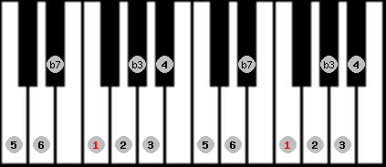 bebop minor scale on key F for Piano