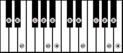 bebop minor scale on key Gb for Piano
