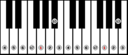 bebop minor scale on key G for Piano