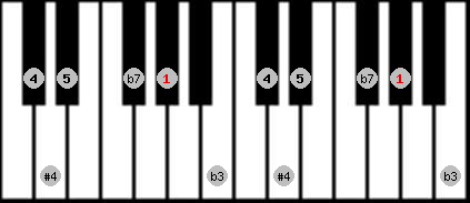 Blues scale on key Ab for Piano