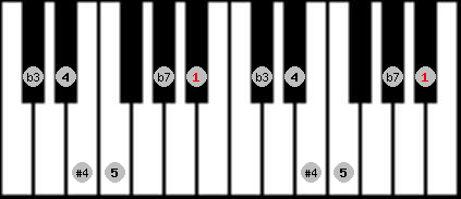 Blues scale on key Bb for Piano