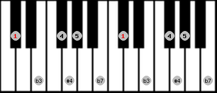 Blues scale on key C# for Piano