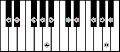 Blues scale on key D# for Piano