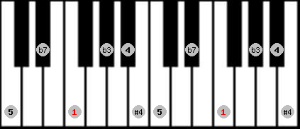 Blues scale on key F for Piano