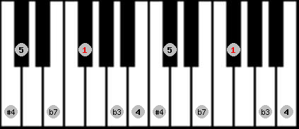 Blues scale on key F# for Piano