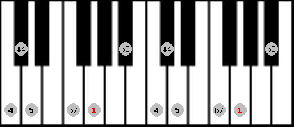 Blues scale on key G for Piano