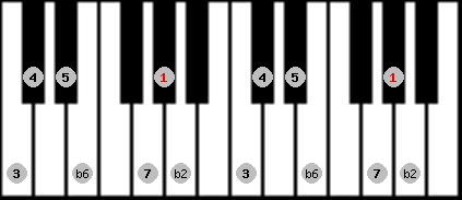 Byzantine scale on key Ab for Piano