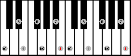 Byzantine scale on key B for Piano