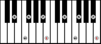Chinese scale on key B for Piano
